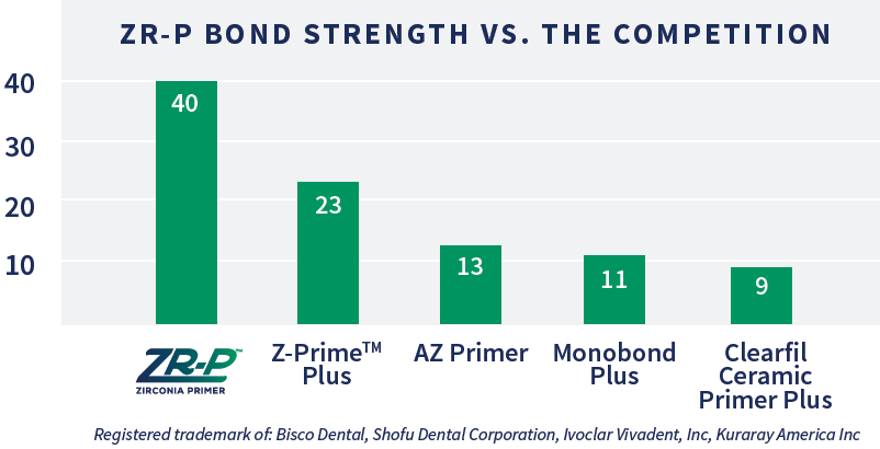 ZR-P Bond Strength chart ZR-P Bond Strength chart