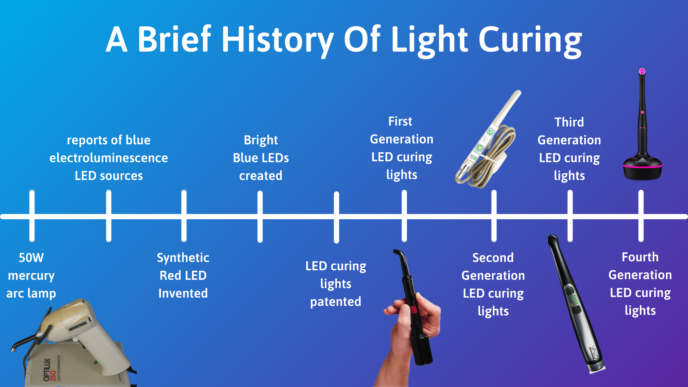 A Brief History of Dental Curing Lights – Vista Apex