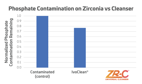 Phosphate Contamination on Zirconia vs Cleanser