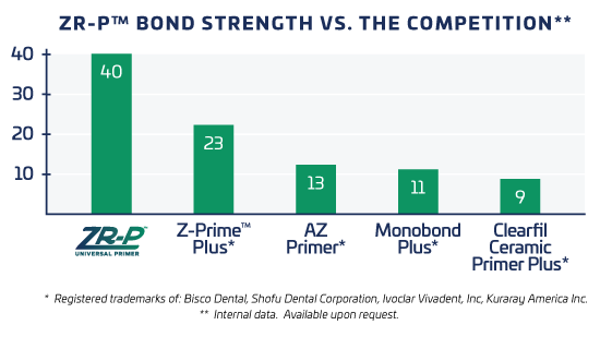 ZR-P Bond Strength vs The Competition