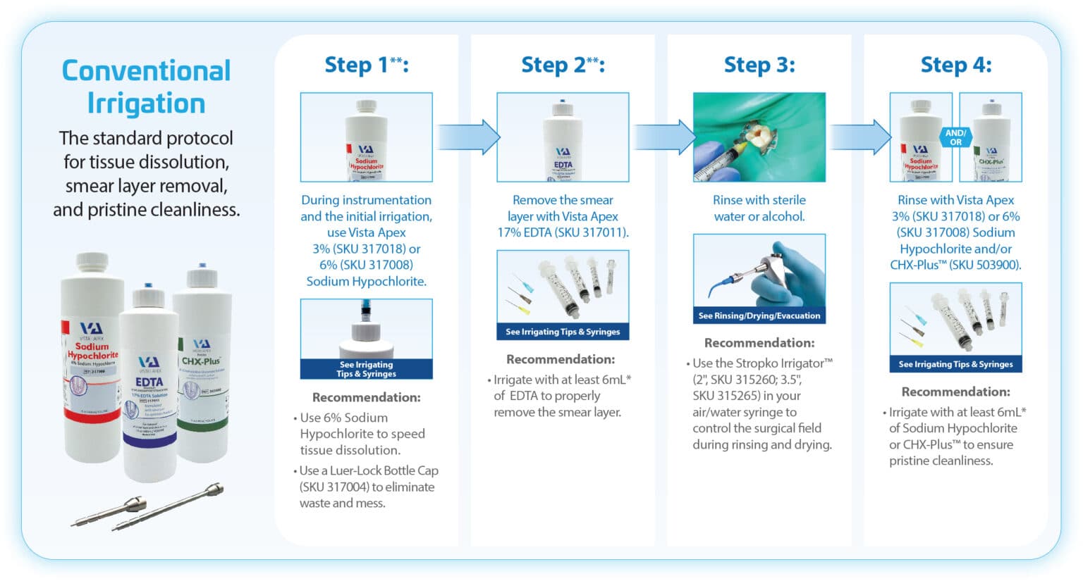 Endo Irrigation Protocol Fewer Irrigation Steps and More Confidence