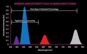 PinkWave™ QuadWave™ LED Curing Light – Vista Apex